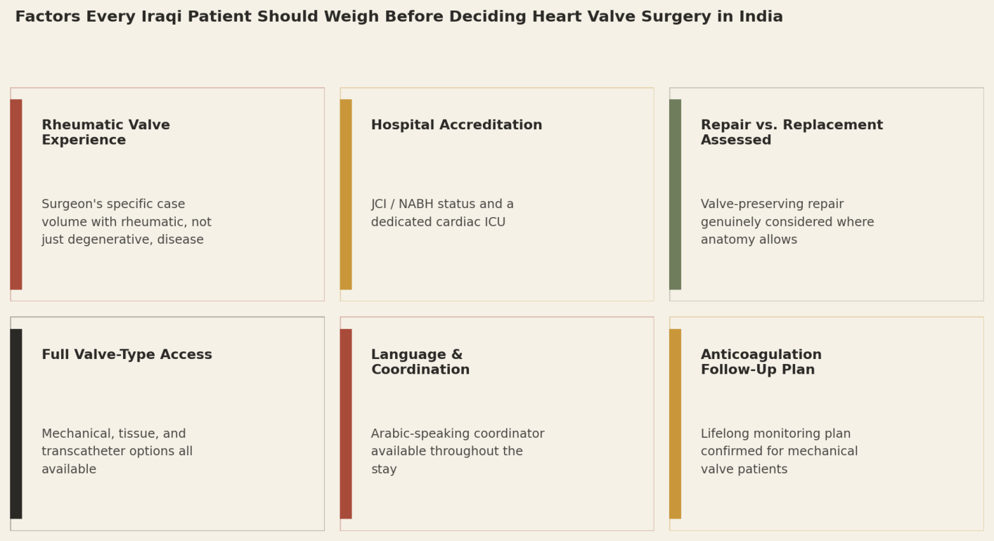 Factors every Iraqi patient should weigh before deciding heart valve surgery in India: Rheumatic Valve Experience; Hospital Accreditation; Repair vs. Replacement Assessed; Full Valve-Type Access; Language and Coordination; Anticoagulation Follow-Up Plan.
