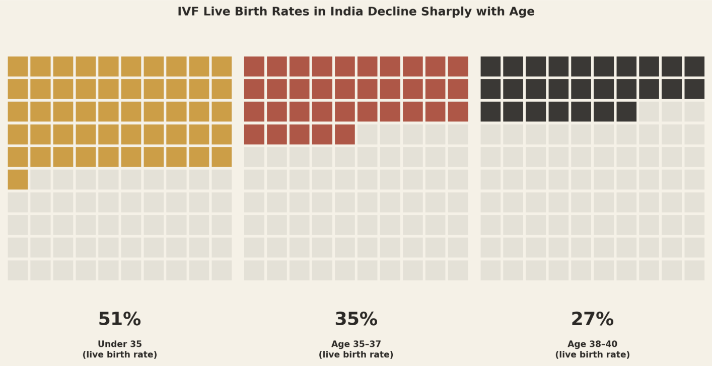 IVF live birth rates in India decline sharply with age. Under 35 (live birth rate) 51%, age 35-37 (live birth rate) 35%, age 38-40 (live birth rate) 27%.