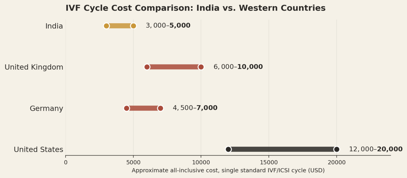 Illustrative all-inclusive ranges for a single standard IVF/ICSI cycle. Donor gamete cycles cost meaningfully more. India US$3,000 to US$5,000; United Kingdom US$6,000 to US$10,000; Germany US$4,500 to US$7,000; United States US$12,000 to US$20,000.