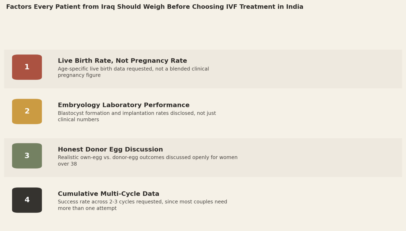 Factors every patient from Iraq should weigh before choosing IVF treatment in India. 1. Live birth rate, not pregnancy rate: age-specific live birth data requested, not a blended clinical pregnancy figure. 2. Embryology laboratory performance: blastocyst formation and implantation rates disclosed, not just clinical numbers. 3. Honest donor egg discussion: realistic own-egg versus donor-egg outcomes discussed openly for women over 38. 4. Cumulative multi-cycle data: success rate across 2-3 cycles requested, since most couples need more than one attempt.