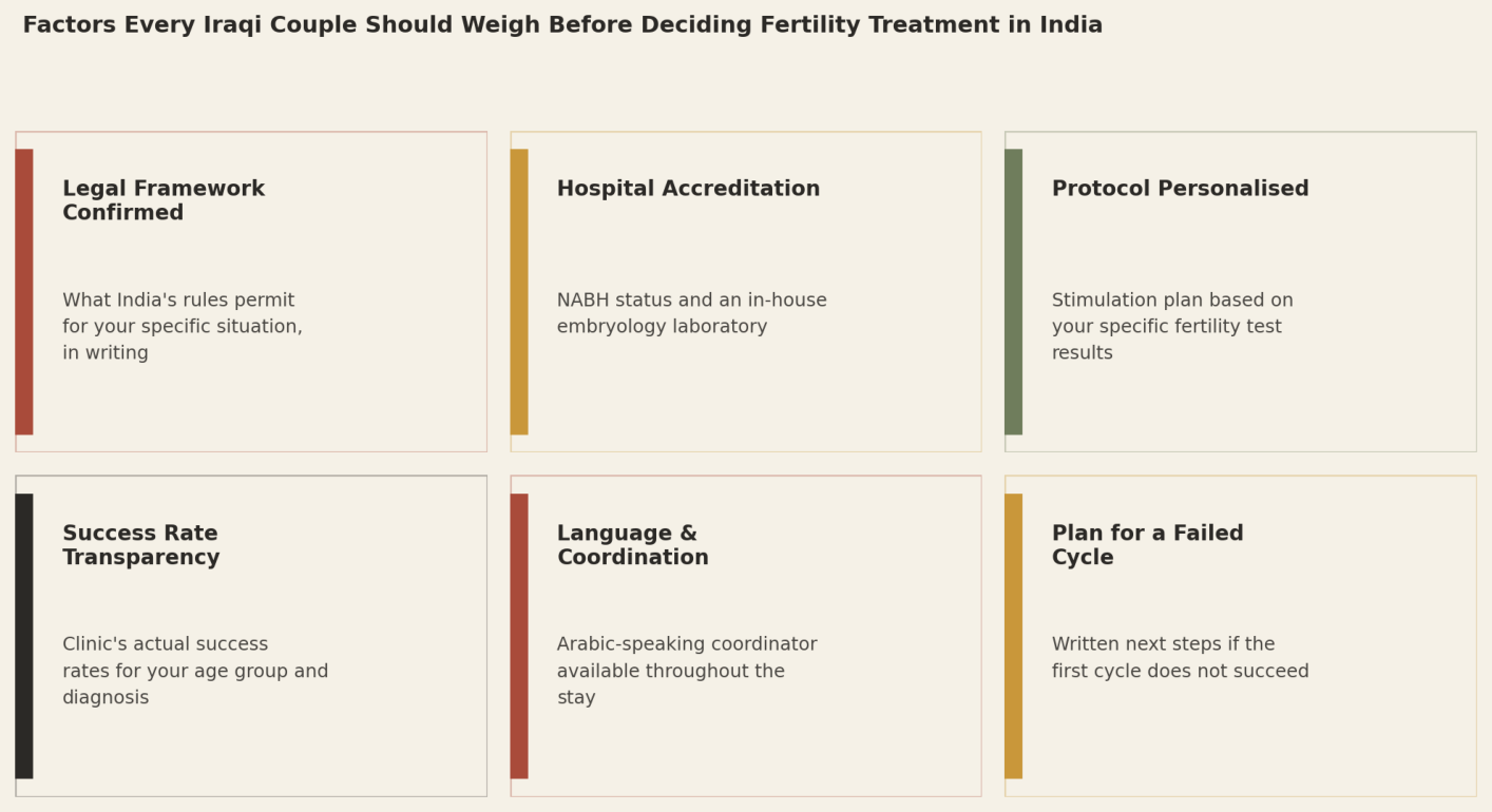 Factors every Iraqi couple should weigh before deciding fertility treatment in India: Legal Framework Confirmed; Hospital Accreditation; Protocol Personalised; Success Rate Transparency; Language and Coordination; Plan for a Failed Cycle.
