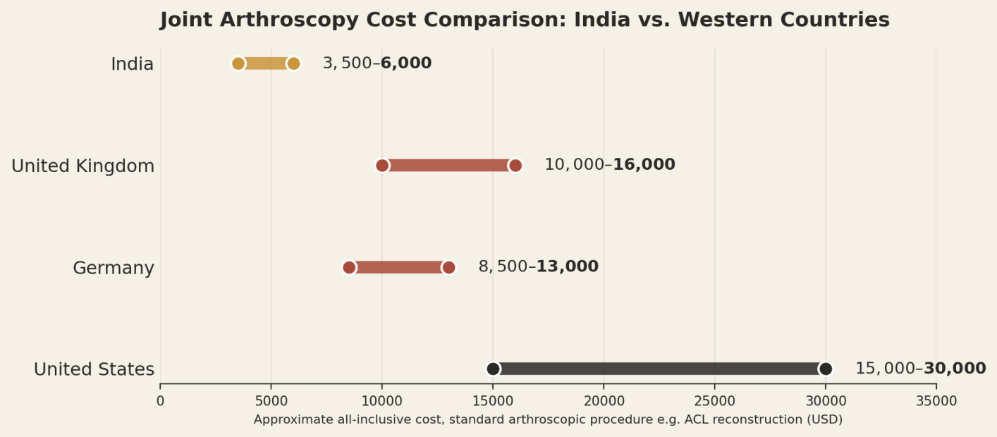 Illustrative all-inclusive ranges for a standard arthroscopic procedure. Combined or revision procedures cost meaningfully more. India US$3,500 to US$6,000; United Kingdom US$10,000 to US$16,000; Germany US$8,500 to US$13,000; United States US$15,000 to US$30,000.