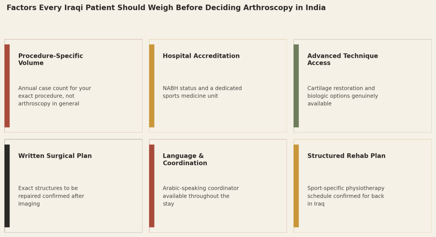 Factors every Iraqi patient should weigh before deciding arthroscopy in India: Procedure-Specific Volume; Hospital Accreditation; Advanced Technique Access; Written Surgical Plan; Language and Coordination; Structured Rehab Plan.