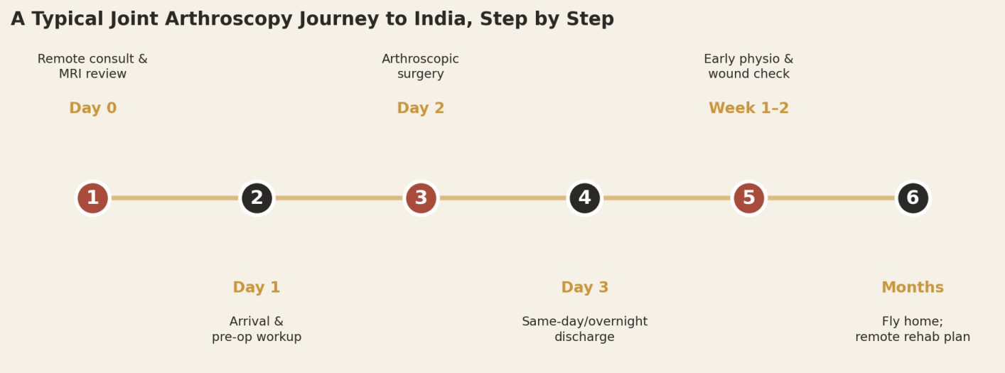 A typical arthroscopic surgery patient can expect roughly two weeks in-country, with remote rehabilitation continuing for months.