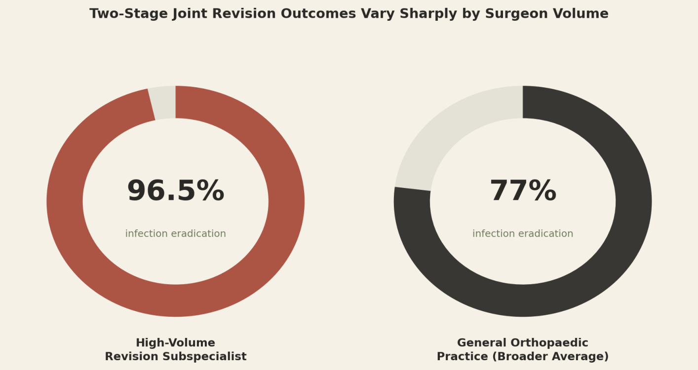 Two-stage joint revision outcomes vary sharply by surgeon volume. High-volume revision subspecialist 96.5% infection eradication, general orthopaedic practice (broader average) 77% infection eradication.