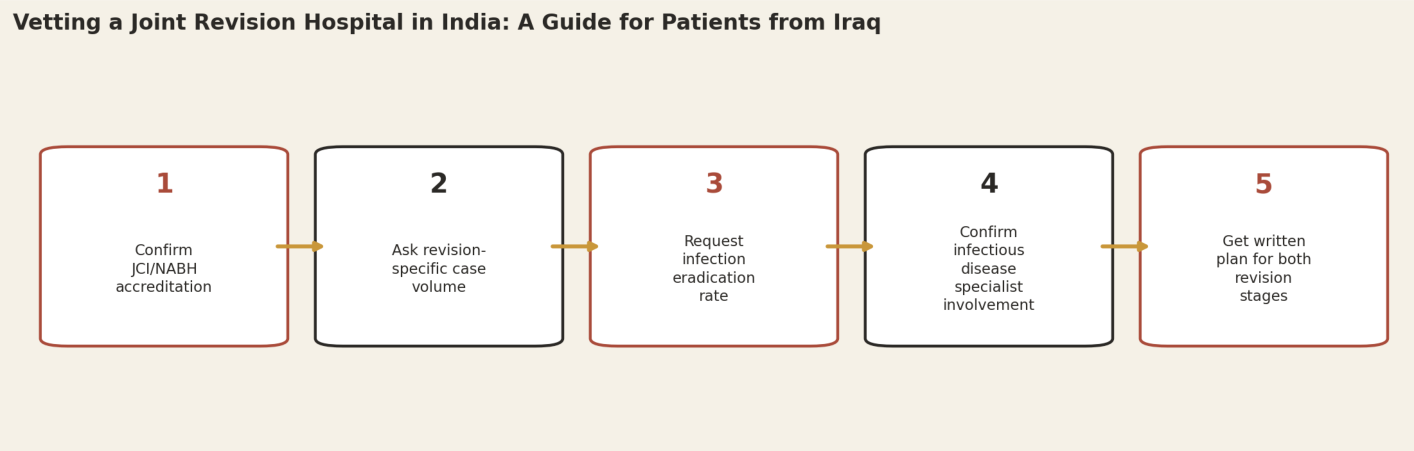 Vetting a joint revision hospital in India, a guide for patients from Iraq. Step 1: Confirm JCI/NABH accreditation. Step 2: Ask revision-specific case volume. Step 3: Request infection eradication rate. Step 4: Confirm infectious disease specialist involvement. Step 5: Get written plan for both revision stages.