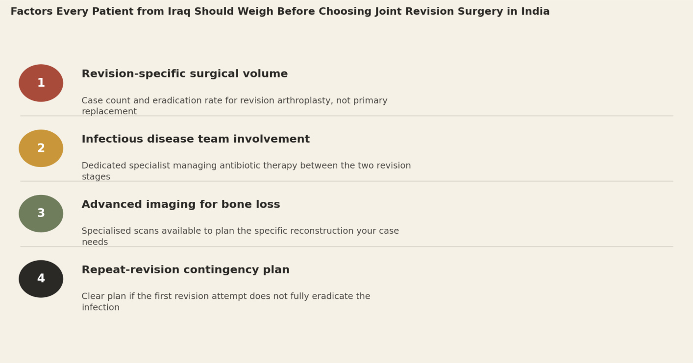 Factors every patient from Iraq should weigh before choosing joint revision surgery in India. 1. Revision-specific surgical volume: case count and eradication rate for revision arthroplasty, not primary replacement. 2. Infectious disease team involvement: dedicated specialist managing antibiotic therapy between the two revision stages. 3. Advanced imaging for bone loss: specialised scans available to plan the specific reconstruction your case needs. 4. Repeat-revision contingency plan: clear plan if the first revision attempt does not fully eradicate the infection.