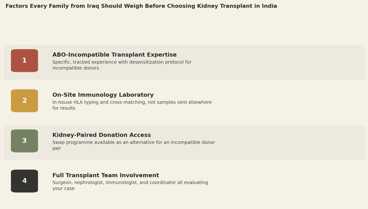 Factors every family from Iraq should weigh before choosing kidney transplant in India. 1. ABO-incompatible transplant expertise: specific, tracked experience with desensitization protocol for incompatible donors. 2. On-site immunology laboratory: in-house HLA typing and cross-matching, not samples sent elsewhere for results. 3. Kidney-paired donation access: swap programme available as an alternative for an incompatible donor pair. 4. Full transplant team involvement: surgeon, nephrologist, immunologist, and coordinator all evaluating your case.