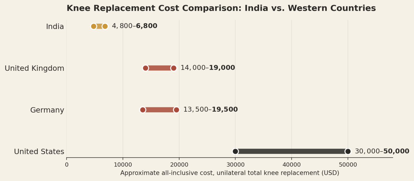 Illustrative all-inclusive ranges for a unilateral total knee replacement. Individual quotes vary by hospital, implant brand, and case complexity. India US$4,800 to US$6,800; United Kingdom US$14,000 to US$19,000; Germany US$13,500 to US$19,500; United States US$30,000 to US$50,000.