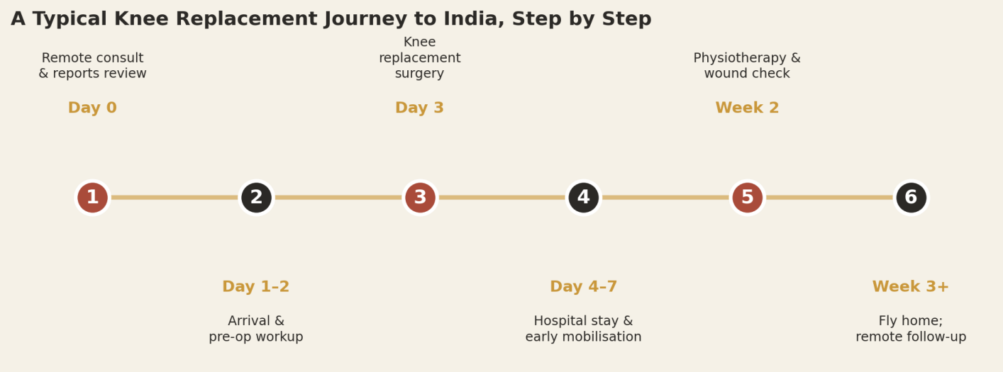 A typical unilateral knee replacement patient can expect roughly three weeks in total, from consultation to flying home.