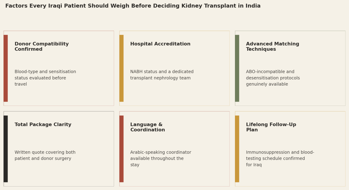 Factors every Iraqi patient should weigh before deciding kidney transplant in India: Donor Compatibility Confirmed; Hospital Accreditation; Advanced Matching Techniques; Total Package Clarity; Language and Coordination; Lifelong Follow-Up Plan.
