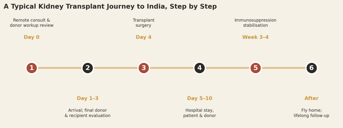 A typical transplant patient and donor can expect roughly four to five weeks in-country, with lifelong follow-up afterward.