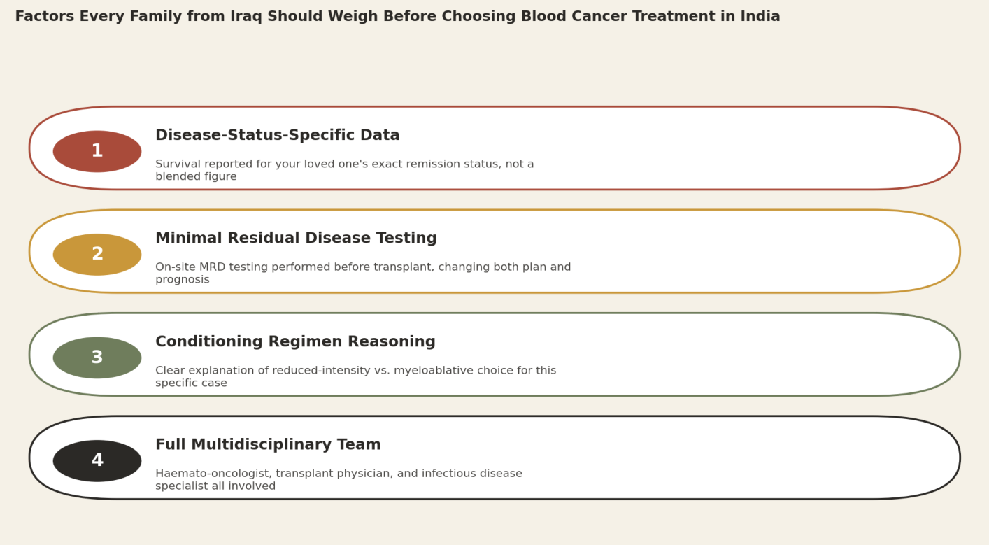 Factors every family from Iraq should weigh before choosing blood cancer treatment in India. 1. Disease-status-specific data: survival reported for your loved one's exact remission status, not a blended figure. 2. Minimal residual disease testing: on-site MRD testing performed before transplant, changing both plan and prognosis. 3. Conditioning regimen reasoning: clear explanation of reduced-intensity versus myeloablative choice for this specific case. 4. Full multidisciplinary team: haemato-oncologist, transplant physician, and infectious disease specialist all involved.