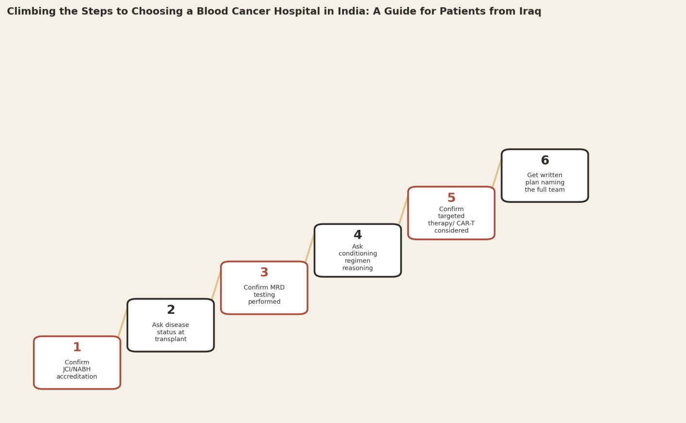Climbing the steps to choosing a blood cancer hospital in India, a guide for patients from Iraq. Step 1: Confirm JCI/NABH accreditation. Step 2: Ask disease status at transplant. Step 3: Confirm MRD testing performed. Step 4: Ask conditioning regimen reasoning. Step 5: Confirm targeted therapy/CAR-T considered. Step 6: Get written plan naming the full team.