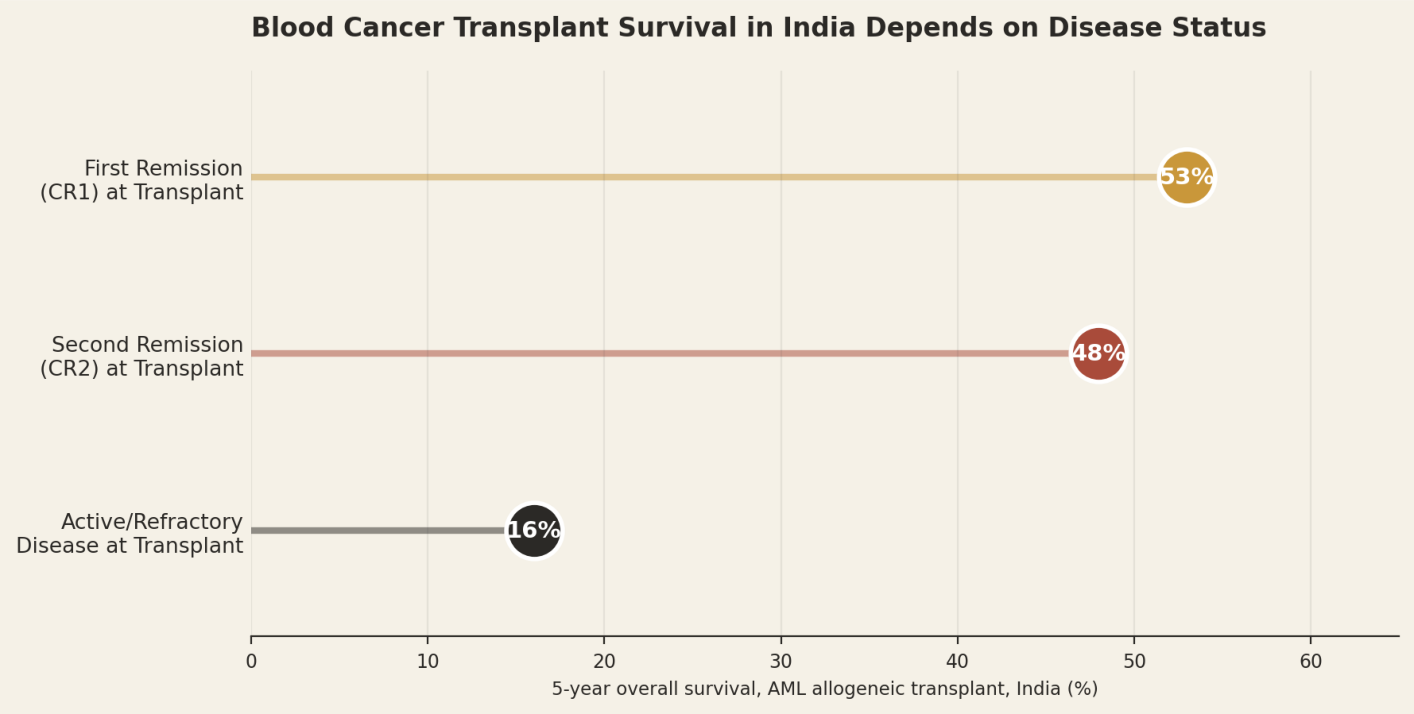 Blood cancer transplant survival in India depends on disease status. First remission (CR1) at transplant 53%, second remission (CR2) at transplant 48%, active/refractory disease at transplant 16%.