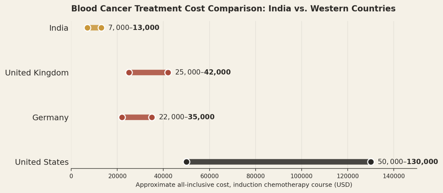 Illustrative all-inclusive ranges for induction chemotherapy. Targeted therapy, immunotherapy, and transplant cost meaningfully more. India US$7,000 to US$13,000; United Kingdom US$25,000 to US$42,000; Germany US$22,000 to US$35,000; United States US$50,000 to US$130,000.