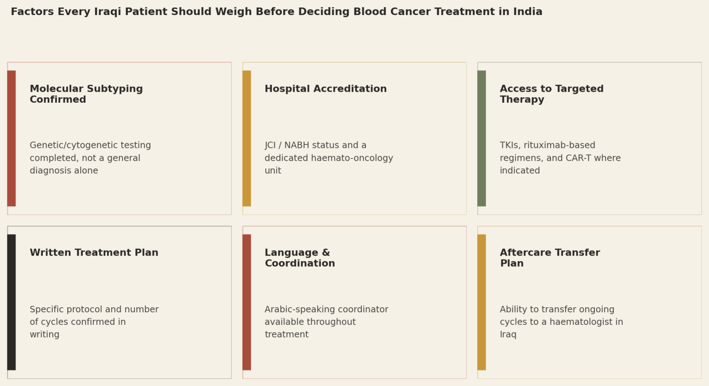 Factors every Iraqi patient should weigh before deciding blood cancer treatment in India: Molecular Subtyping Confirmed; Hospital Accreditation; Access to Targeted Therapy; Written Treatment Plan; Language and Coordination; Aftercare Transfer Plan.