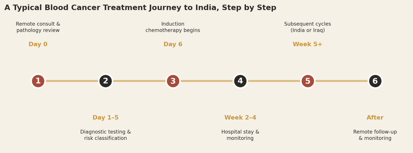 Diagnostic testing and initial induction typically take about a month; subsequent cycles can often continue in Iraq.