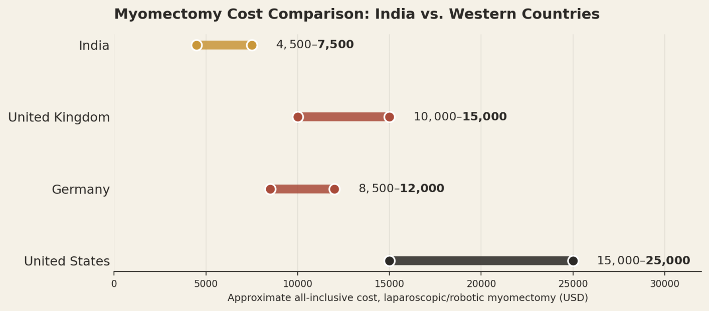 Illustrative all-inclusive ranges for a laparoscopic or robotic myomectomy. Robotic platform fees and complex cases cost more. India US$4,500 to US$7,500; United Kingdom US$10,000 to US$15,000; Germany US$8,500 to US$12,000; United States US$15,000 to US$25,000.