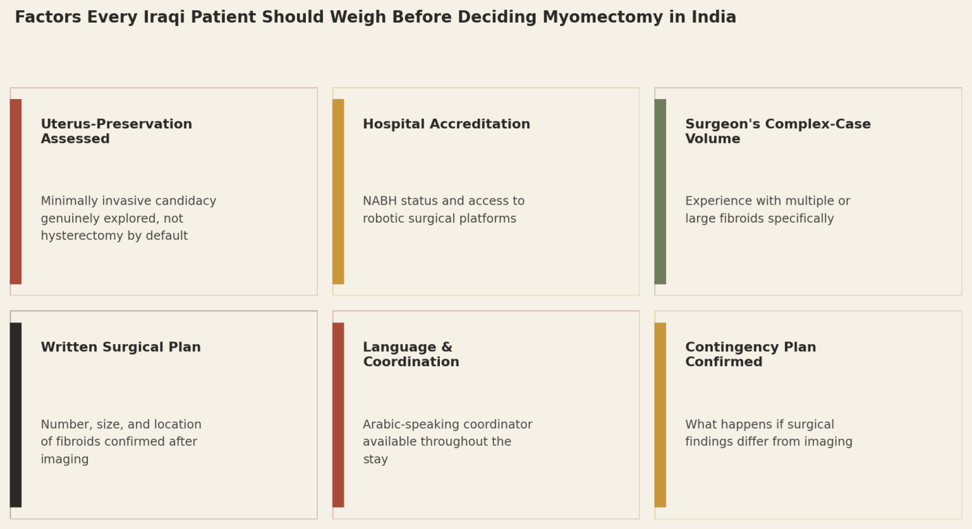 Factors every Iraqi patient should weigh before deciding myomectomy in India: Uterus-Preservation Assessed; Hospital Accreditation; Surgeon's Complex-Case Volume; Written Surgical Plan; Language and Coordination; Contingency Plan Confirmed.