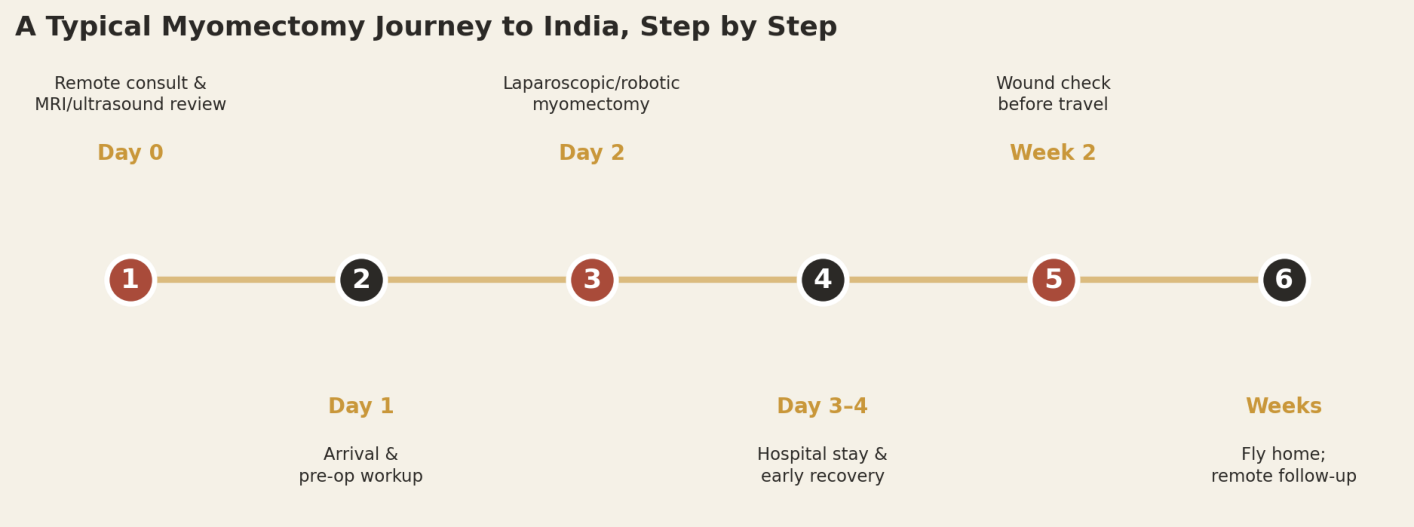 A typical myomectomy patient can expect roughly two to three weeks in total, from consultation to flying home.