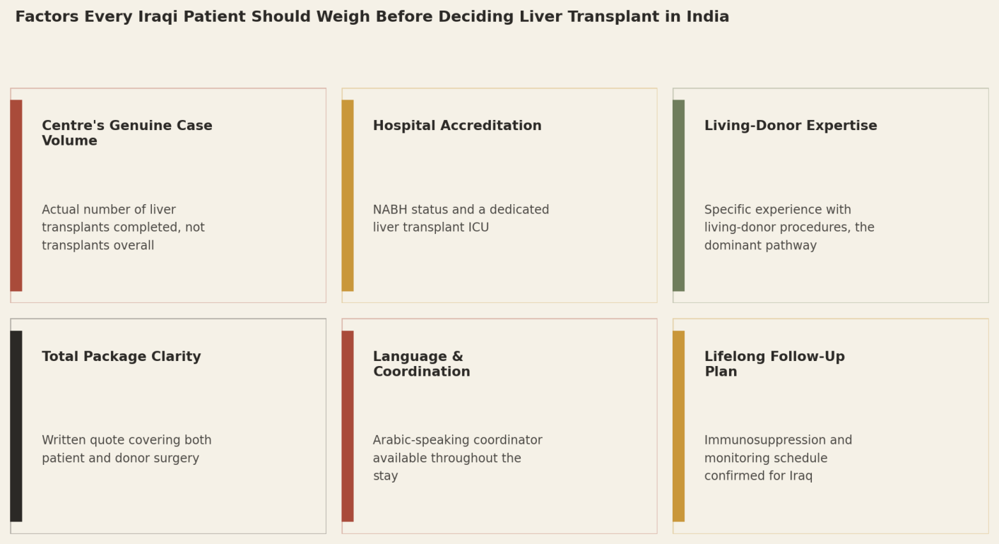 Factors every Iraqi patient should weigh before deciding liver transplant in India: Centre's Genuine Case Volume; Hospital Accreditation; Living-Donor Expertise; Total Package Clarity; Language and Coordination; Lifelong Follow-Up Plan.