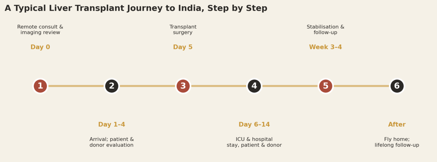 A typical transplant patient and donor can expect roughly four to five weeks in-country, with lifelong follow-up afterward.