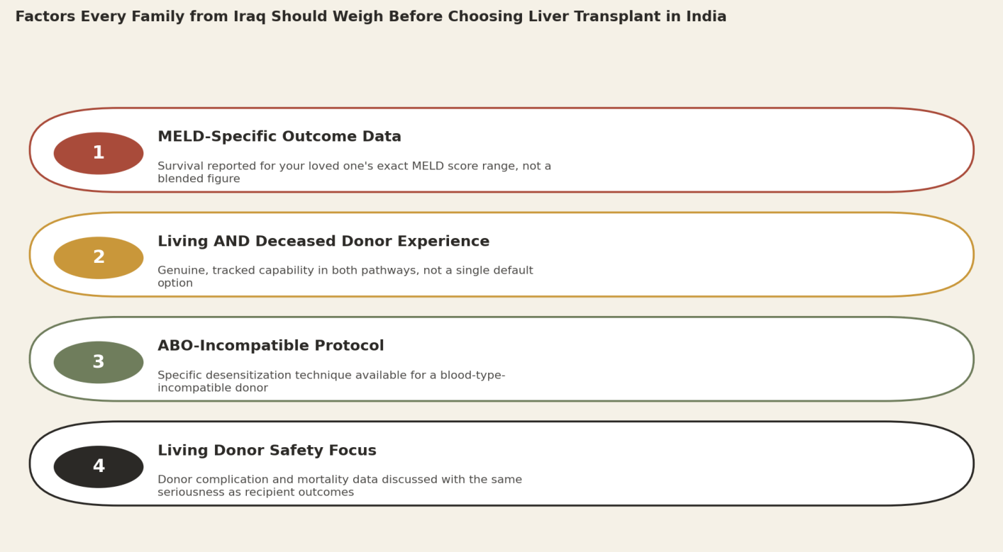 Factors every family from Iraq should weigh before choosing liver transplant in India. 1. MELD-specific outcome data: survival reported for your loved one's exact MELD score range, not a blended figure. 2. Living AND deceased donor experience: genuine, tracked capability in both pathways, not a single default option. 3. ABO-incompatible protocol: specific desensitization technique available for a blood-type-incompatible donor. 4. Living donor safety focus: donor complication and mortality data discussed with the same seriousness as recipient outcomes.