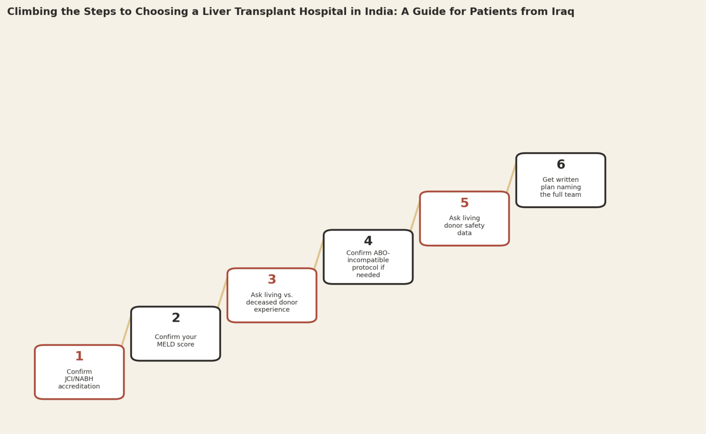 Climbing the steps to choosing a liver transplant hospital in India, a guide for patients from Iraq. Step 1: Confirm JCI/NABH accreditation. Step 2: Confirm your MELD score. Step 3: Ask living versus deceased donor experience. Step 4: Confirm ABO-incompatible protocol if needed. Step 5: Ask living donor safety data. Step 6: Get written plan naming the full team.