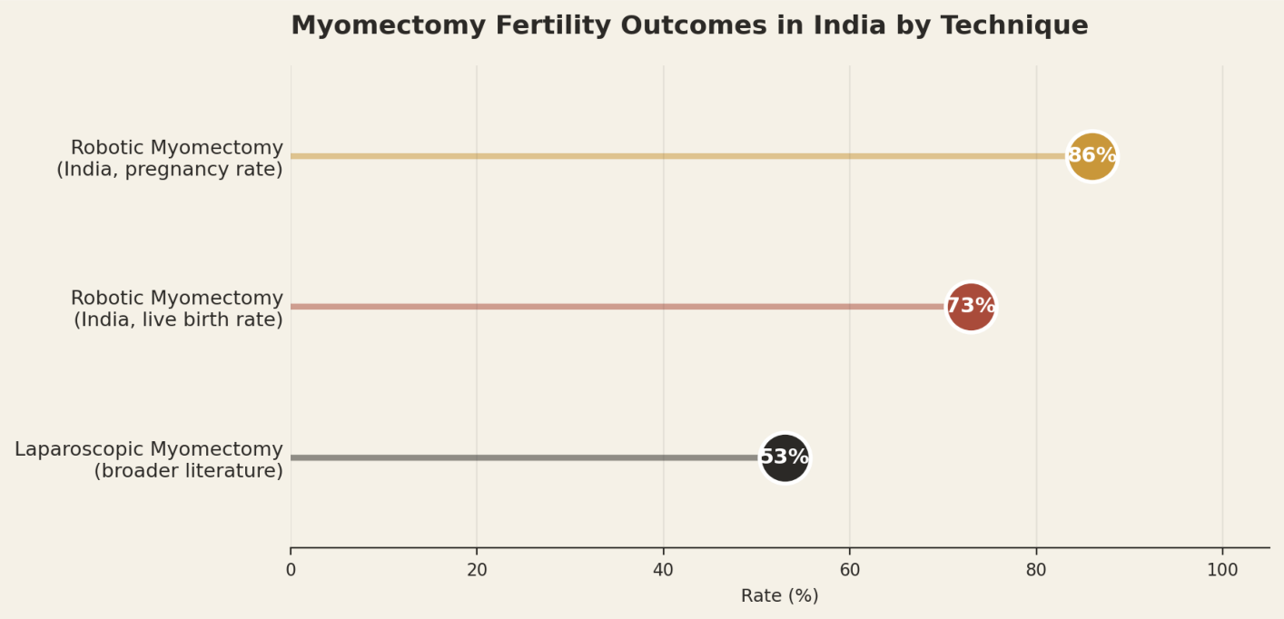 Myomectomy fertility outcomes in India by technique. Robotic myomectomy (India, pregnancy rate) 86%, robotic myomectomy (India, live birth rate) 73%, laparoscopic myomectomy (broader literature) 53%.