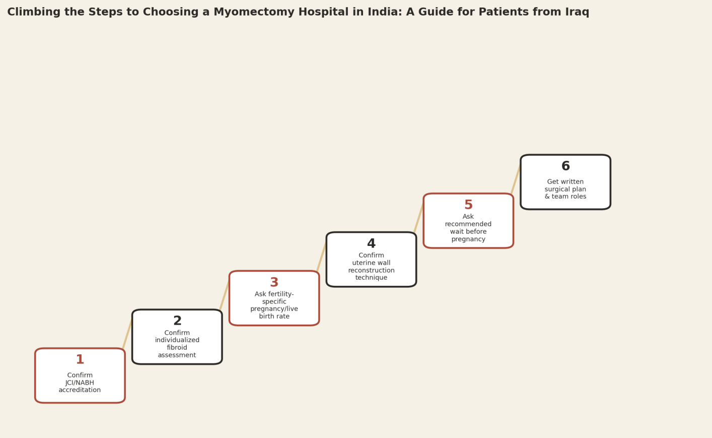 Climbing the steps to choosing a myomectomy hospital in India, a guide for patients from Iraq. Step 1: Confirm JCI/NABH accreditation. Step 2: Confirm individualized fibroid assessment. Step 3: Ask fertility-specific pregnancy/live birth rate. Step 4: Confirm uterine wall reconstruction technique. Step 5: Ask recommended wait before pregnancy. Step 6: Get written surgical plan and team roles.