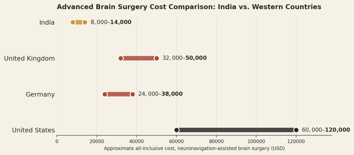Illustrative all-inclusive ranges for a standard neuronavigation-assisted brain surgery. Awake mapping cases cost more. India US$8,000 to US$14,000; United Kingdom US$32,000 to US$50,000; Germany US$24,000 to US$38,000; United States US$60,000 to US$120,000.