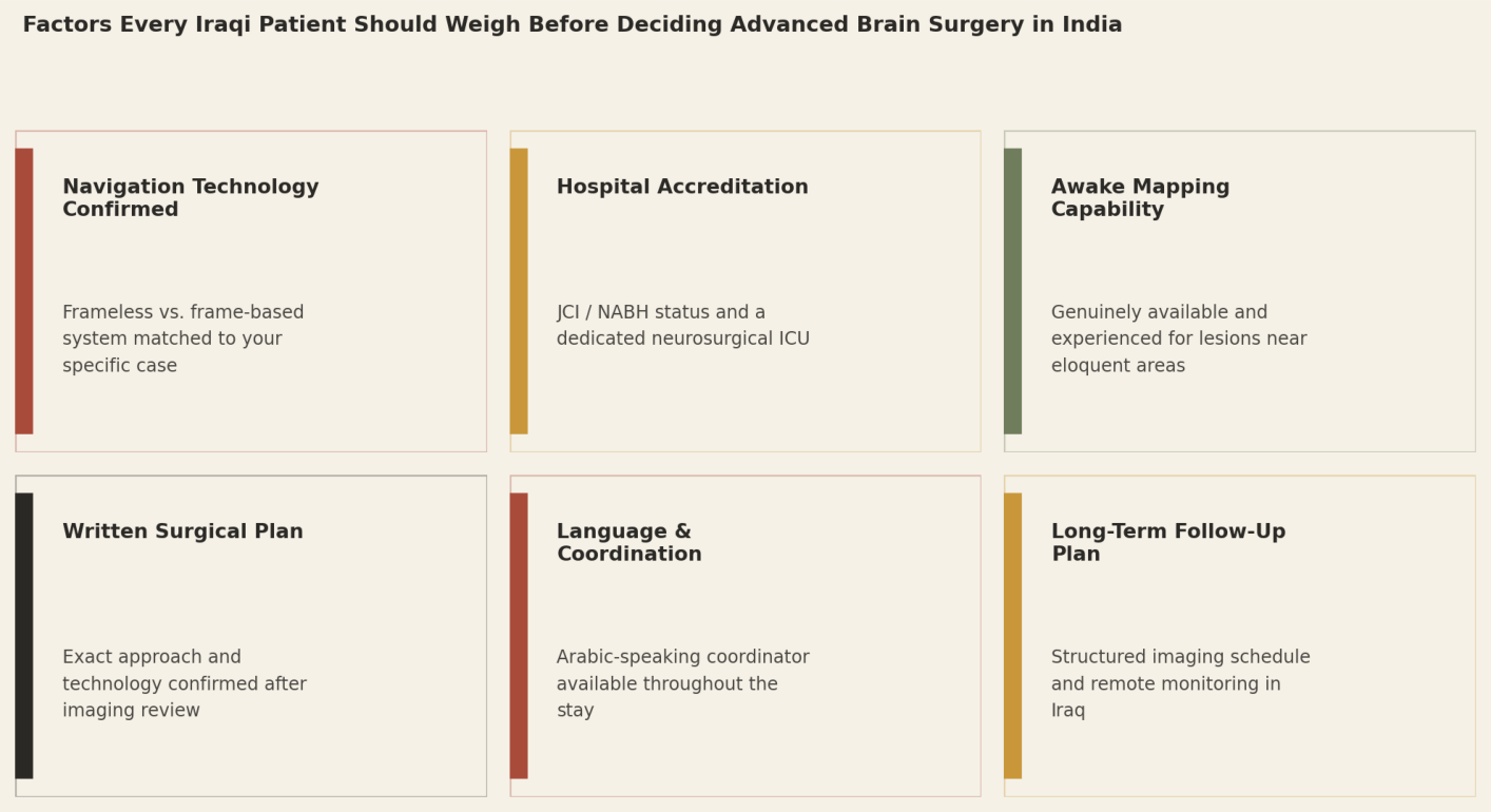 Factors every Iraqi patient should weigh before deciding advanced brain surgery in India: Navigation Technology Confirmed; Hospital Accreditation; Awake Mapping Capability; Written Surgical Plan; Language and Coordination; Long-Term Follow-Up Plan.