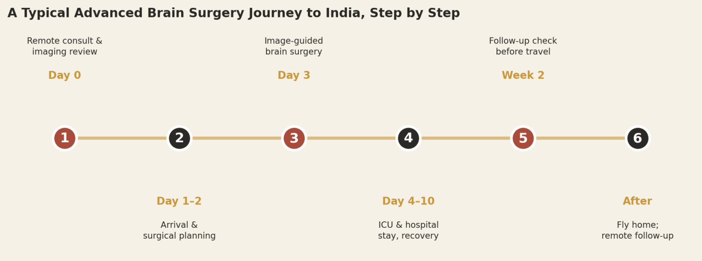 A typical image-guided brain surgery patient can expect roughly three weeks in total, from consultation to flying home.