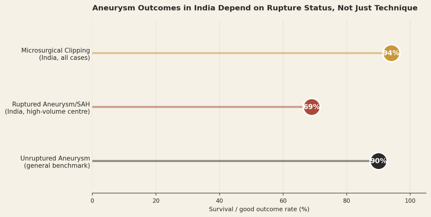 Aneurysm outcomes in India depend on rupture status, not just technique. Microsurgical clipping (India, all cases) 94%, ruptured aneurysm/SAH (India, high-volume centre) 69%, unruptured aneurysm (general benchmark) 90%.