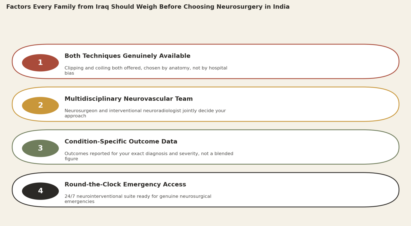 Factors every family from Iraq should weigh before choosing neurosurgery in India. 1. Both techniques genuinely available: clipping and coiling both offered, chosen by anatomy, not by hospital bias. 2. Multidisciplinary neurovascular team: neurosurgeon and interventional neuroradiologist jointly decide your approach. 3. Condition-specific outcome data: outcomes reported for your exact diagnosis and severity, not a blended figure. 4. Round-the-clock emergency access: 24/7 neurointerventional suite ready for genuine neurosurgical emergencies.