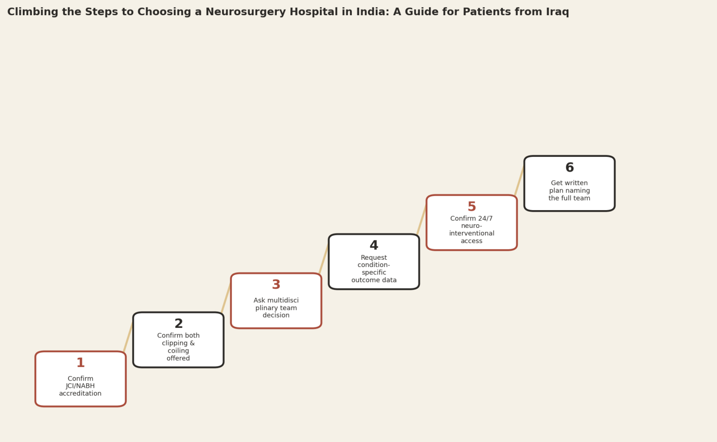 Climbing the steps to choosing a neurosurgery hospital in India, a guide for patients from Iraq. Step 1: Confirm JCI/NABH accreditation. Step 2: Confirm both clipping and coiling offered. Step 3: Ask multidisciplinary team decision. Step 4: Request condition-specific outcome data. Step 5: Confirm 24/7 neurointerventional access. Step 6: Get written plan naming the full team.