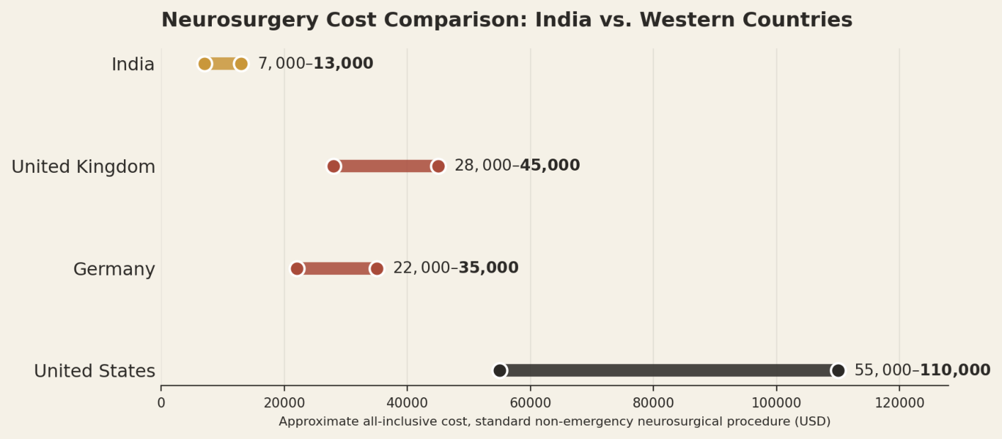 Illustrative all-inclusive ranges for a standard non-emergency neurosurgical procedure. Individual quotes vary by condition and complexity. India US$7,000 to US$13,000; United Kingdom US$28,000 to US$45,000; Germany US$22,000 to US$35,000; United States US$55,000 to US$110,000.