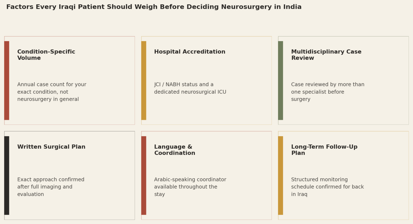 Factors every Iraqi patient should weigh before deciding neurosurgery in India: Condition-Specific Volume; Hospital Accreditation; Multidisciplinary Case Review; Written Surgical Plan; Language and Coordination; Long-Term Follow-Up Plan.