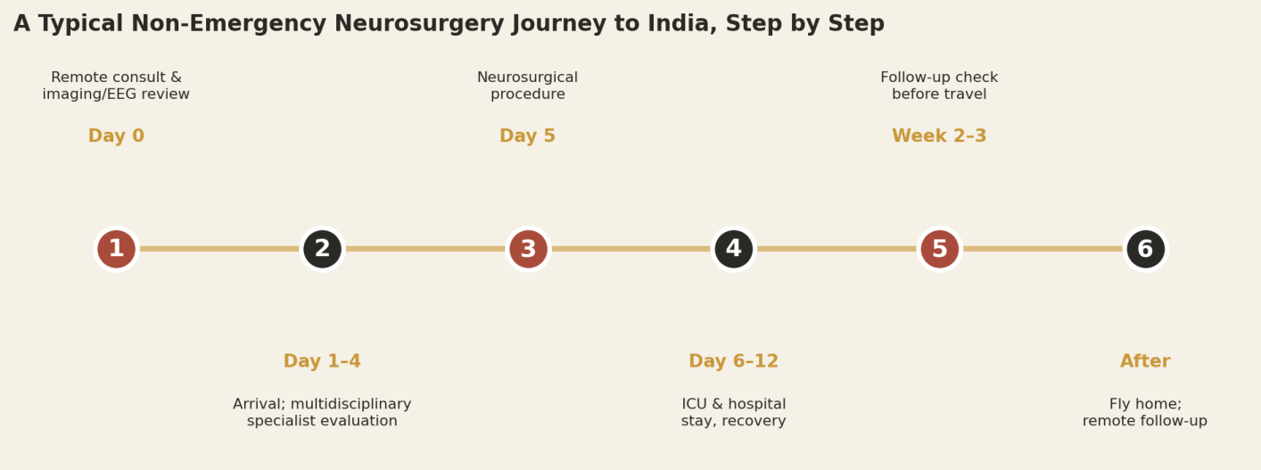 A typical non-emergency neurosurgery patient can expect roughly three weeks in total, from consultation to flying home.