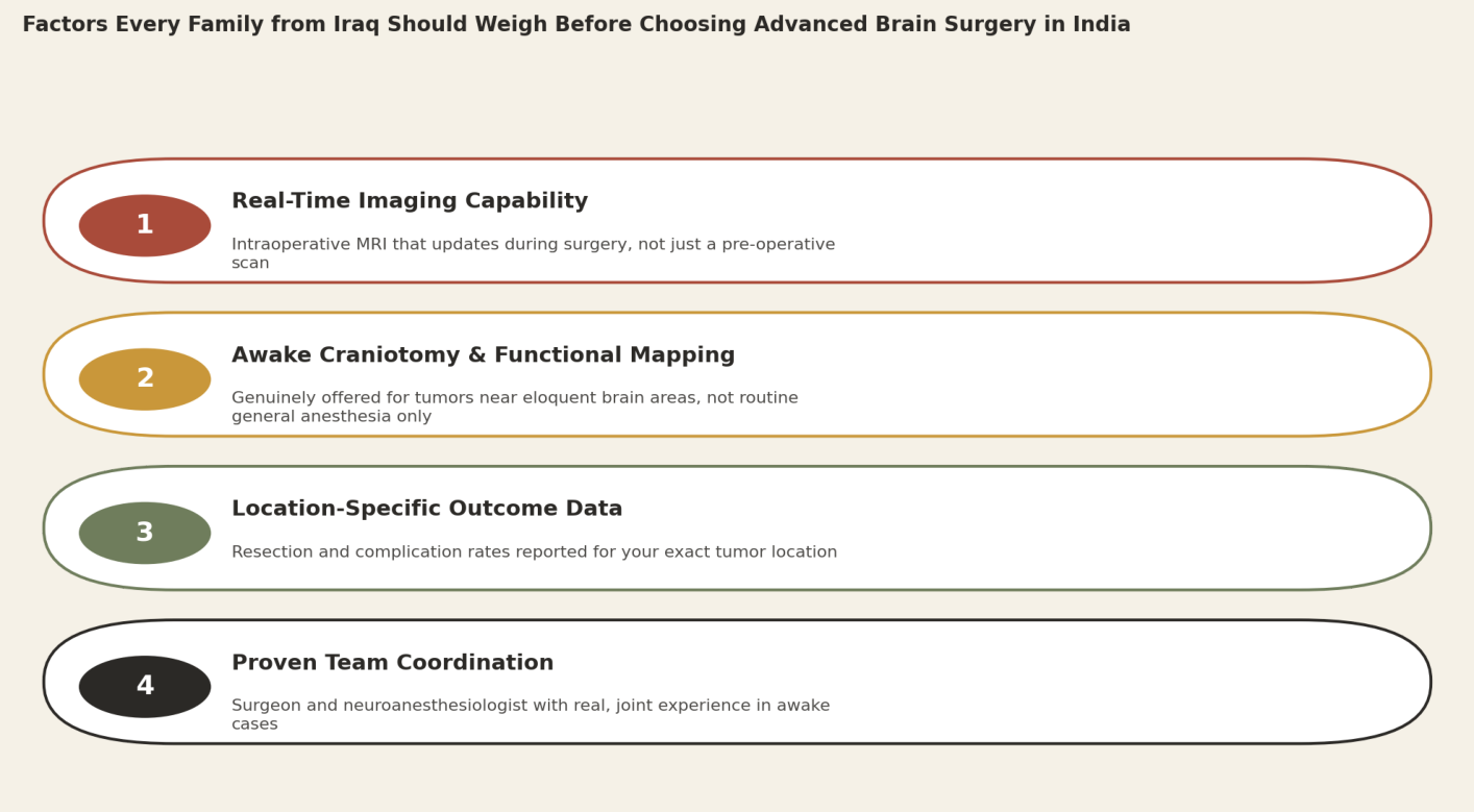 Factors every family from Iraq should weigh before choosing advanced brain surgery in India. 1. Real-time imaging capability: intraoperative MRI that updates during surgery, not just a pre-operative scan. 2. Awake craniotomy and functional mapping: genuinely offered for tumors near eloquent brain areas, not routine general anesthesia only. 3. Location-specific outcome data: resection and complication rates reported for your exact tumor location. 4. Proven team coordination: surgeon and neuroanesthesiologist with real, joint experience in awake cases.
