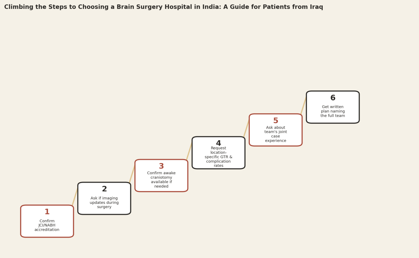 Climbing the steps to choosing a brain surgery hospital in India, a guide for patients from Iraq. Step 1: Confirm JCI/NABH accreditation. Step 2: Ask if imaging updates during surgery. Step 3: Confirm awake craniotomy available if needed. Step 4: Request location-specific GTR and complication rates. Step 5: Ask about team's joint case experience. Step 6: Get written plan naming the full team.
