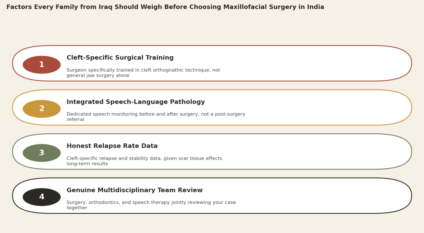 Factors every family from Iraq should weigh before choosing maxillofacial surgery in India. 1. Cleft-specific surgical training: surgeon specifically trained in cleft orthognathic technique, not general jaw surgery alone. 2. Integrated speech-language pathology: dedicated speech monitoring before and after surgery, not a post-surgery referral. 3. Honest relapse rate data: cleft-specific relapse and stability data, given scar tissue affects long-term results. 4. Genuine multidisciplinary team review: surgery, orthodontics, and speech therapy jointly reviewing your case together.