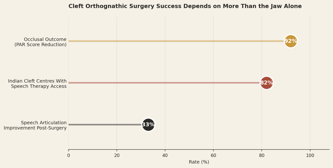 Cleft orthognathic surgery success depends on more than the jaw alone. Occlusal outcome (PAR score reduction) 92%, Indian cleft centres with speech therapy access 82%, speech articulation improvement post-surgery 33%.