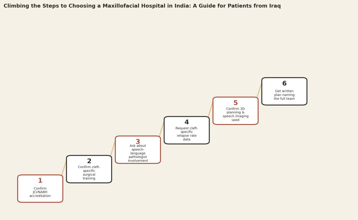 Climbing the steps to choosing a maxillofacial hospital in India, a guide for patients from Iraq. Step 1: Confirm JCI/NABH accreditation. Step 2: Confirm cleft-specific surgical training. Step 3: Ask about speech-language pathologist involvement. Step 4: Request cleft-specific relapse rate data. Step 5: Confirm 3D planning and speech imaging used. Step 6: Get written plan naming the full team.