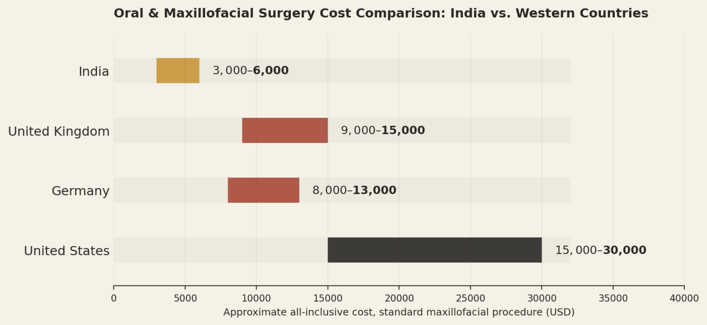 Illustrative all-inclusive ranges for a standard maxillofacial procedure. Individual quotes vary by procedure and therapy needs. India US$3,000 to US$6,000; United Kingdom US$9,000 to US$15,000; Germany US$8,000 to US$13,000; United States US$15,000 to US$30,000.