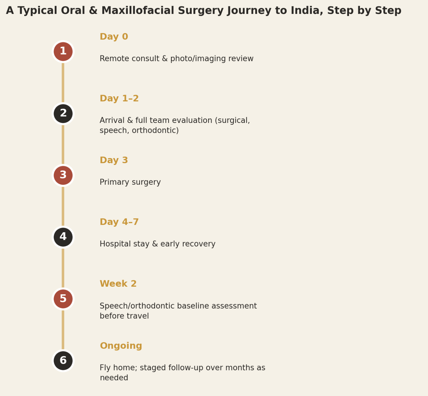 A typical oral and maxillofacial surgery journey to India, step by step: remote consult and photo/imaging review on Day 0, arrival and full team evaluation on Days 1-2, primary surgery on Day 3, hospital stay and early recovery on Days 4-7, speech and orthodontic baseline assessment before travel around Week 2, and flying home with staged follow-up continuing over subsequent months as needed.