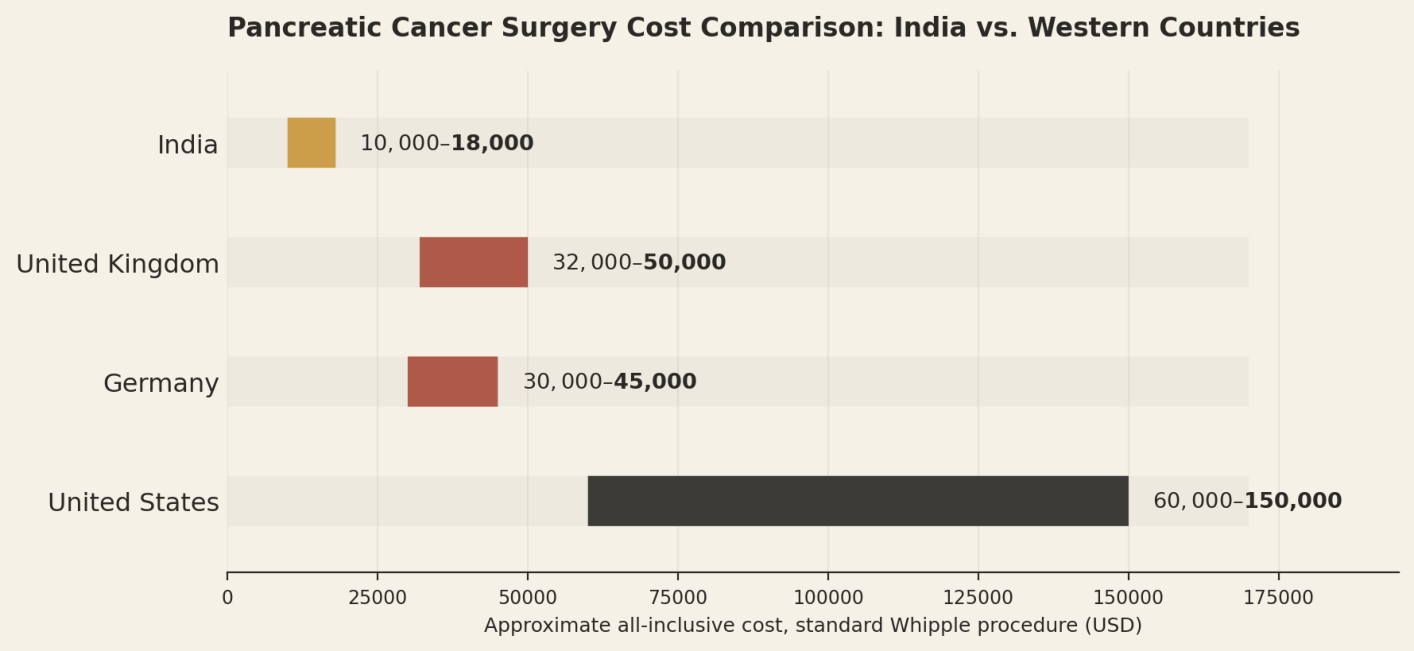Illustrative all-inclusive ranges for a standard Whipple procedure. Complex vascular resection and neoadjuvant therapy cost more. India US$10,000 to US$18,000; United Kingdom US$32,000 to US$50,000; Germany US$30,000 to US$45,000; United States US$60,000 to US$150,000.