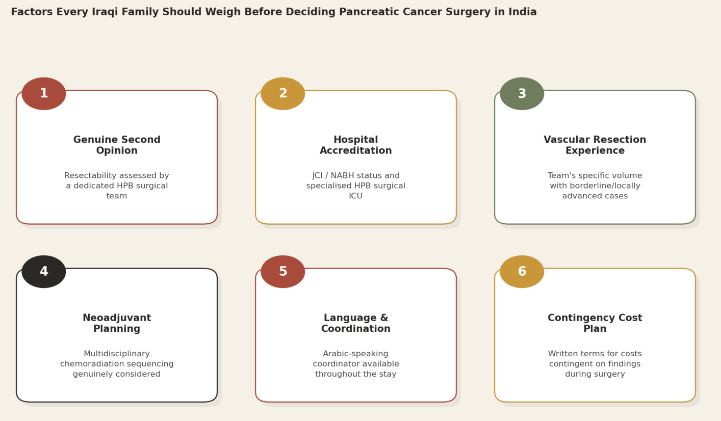 Factors every Iraqi family should weigh before deciding pancreatic cancer surgery in India: Genuine Second Opinion; Hospital Accreditation; Vascular Resection Experience; Neoadjuvant Planning; Language and Coordination; Contingency Cost Plan.
