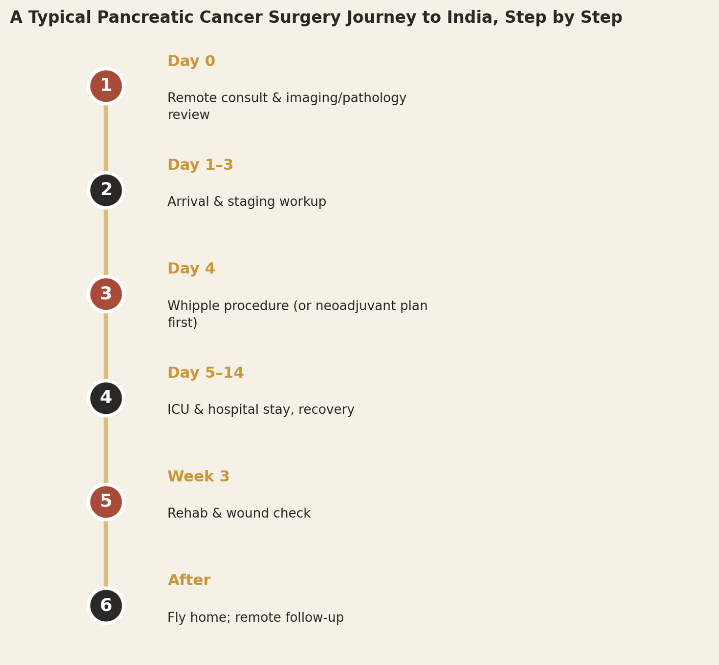 A typical Whipple procedure patient can expect roughly three to four weeks in total, including an extended surgery and ICU recovery.